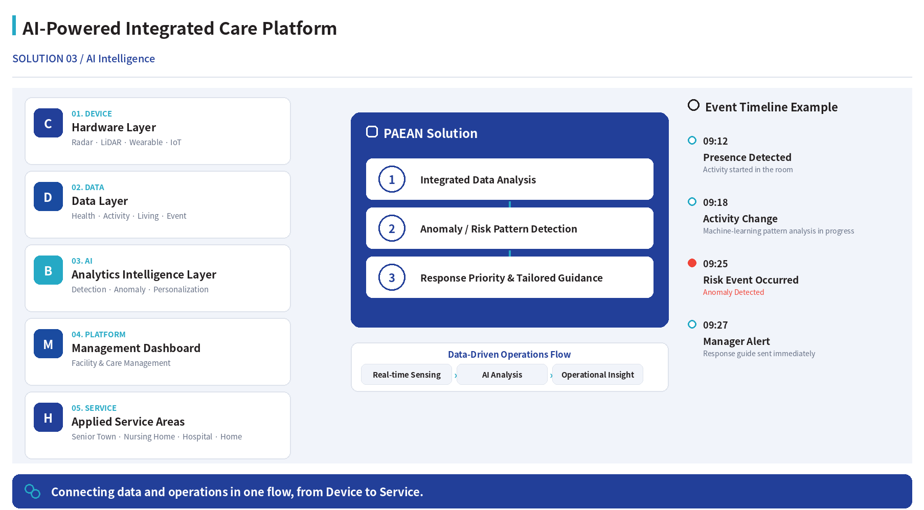 AI-powered integrated care platform reference design