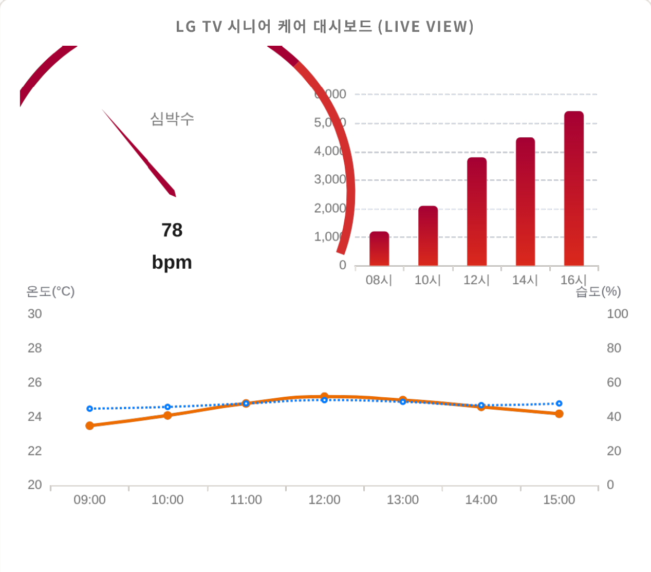 Manager live dashboard